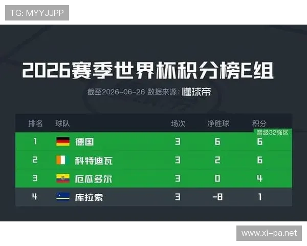 德国E组进攻数据：10粒进球冠绝本组